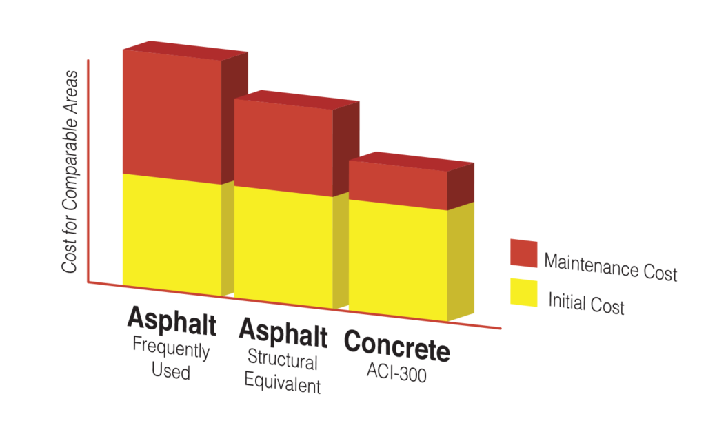 asphalt vs concrete comparison - parking lot repair concept