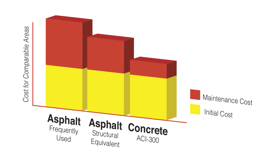 asphalt vs concrete comparison - parking lot repair concept