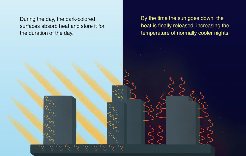 Urban Heat Island Effect